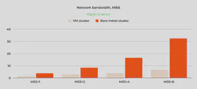 图 11：裸机集群的网络带宽比虚拟机集群的网络带宽大五倍