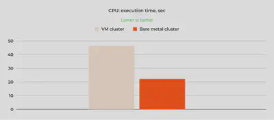 图表显示，裸机集群的 CPU 速度比虚拟机集群的 CPU 快了两倍多