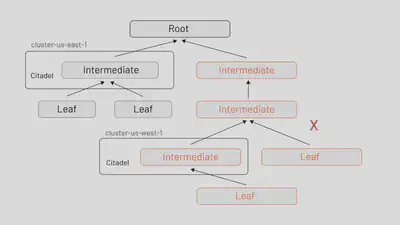 当 Citadel 使用来自同一根 PKI 的中间证书时，最容易促进跨集群通信。我们看到与上面相同的 PKI 树，但中间 CA 被标记为不同集群中的 Citadel 实例。