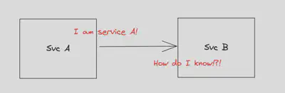 显示 Service B 需要对 Service A 进行身份验证的示意图