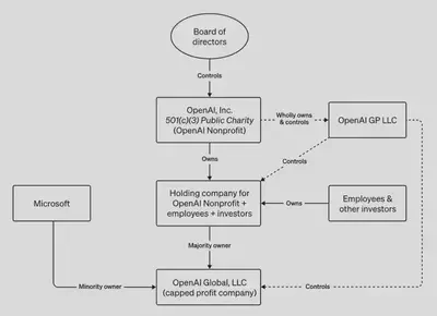 OpenAI 的公司结构