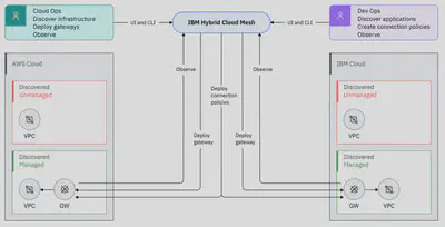 IBM Hybrid Cloud Mesh 架构
