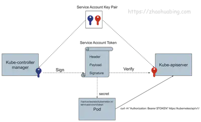 图 23 Service AccountToken 的使用和验证过程