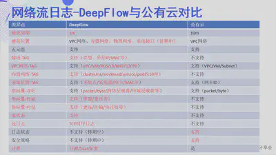 网络流日志-DeepFlow 与公有云对比