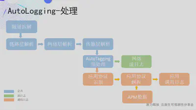 AutoLogging-处理