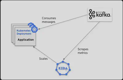 KEDA 扩展 Kafka Consumer 应用程序