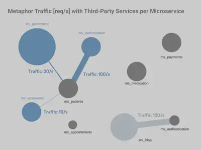 图 13. 用于可视化微服务和第三方服务之间流量的可视化地理中心隐喻