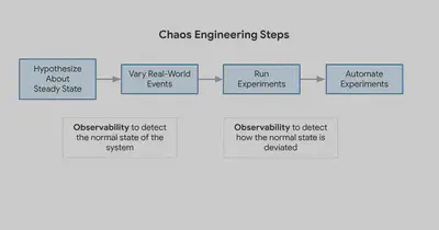 图 1. 混沌工程和可观测性