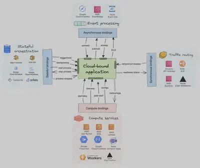 图 6：云绑定应用程序生态系统