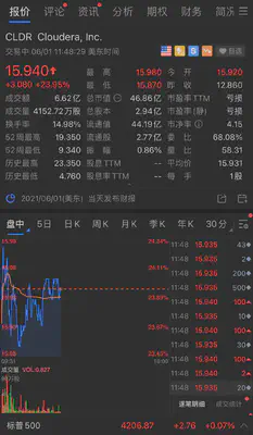 Cloudera 股价