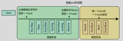 图 1 Pod 调度流程