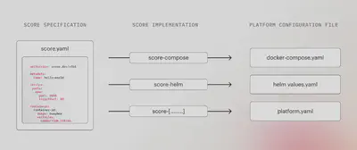 Score 工作负载规范