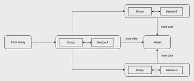 service setup