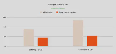 图表显示，8 GB 测试中裸机集群的存储延迟约为虚拟机集群的一半，在 75 GB 测试中几乎是其三倍