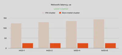 图 12：裸机集群的网络延迟比虚拟机集群的网络延迟低了多达六倍