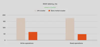 图 7：裸机集群的 RAM 大约比虚拟机集群的 RAM 快三倍