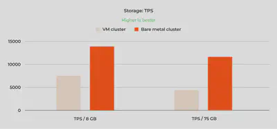图 9：裸机集群的存储 TPS 值大约是虚拟机集群的两倍