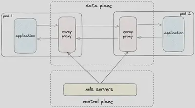 图 3：服务网格高级架构
