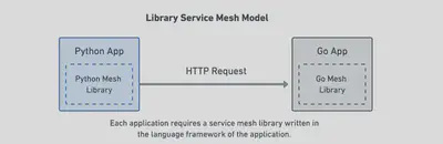 基于库的服务网格模型
