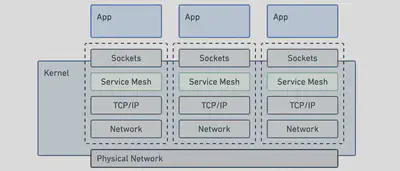 Service Mesh Namespace