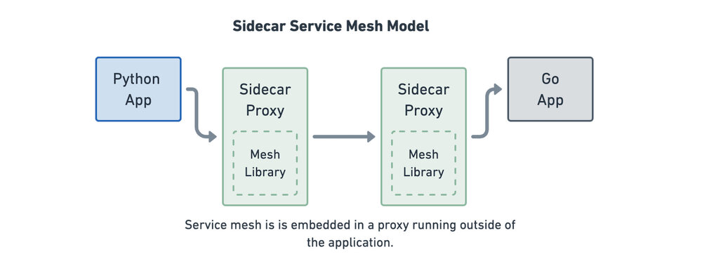 基于 Sidecar 的服务网格模型