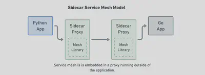 基于 Sidecar 的服务网格模型