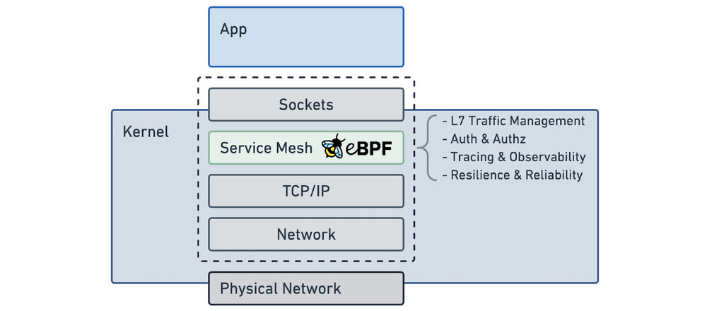 eBPF 服务网格架构