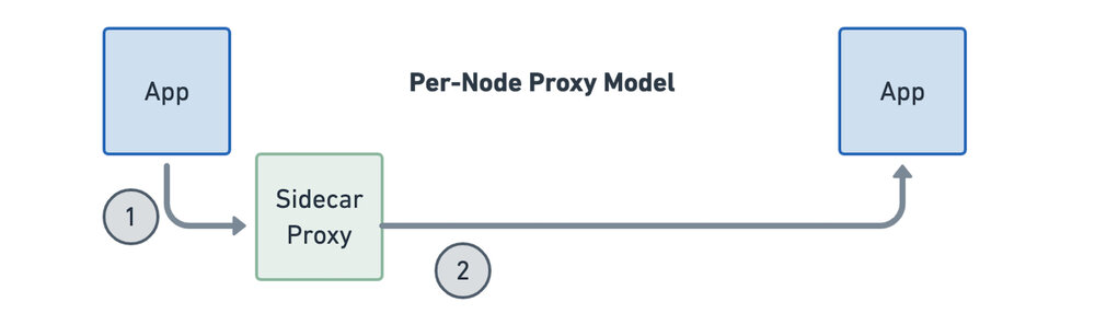 Per-node 代理模式
