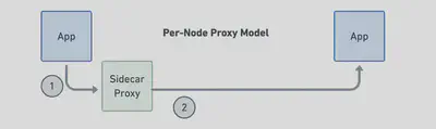 Per-node 代理模式
