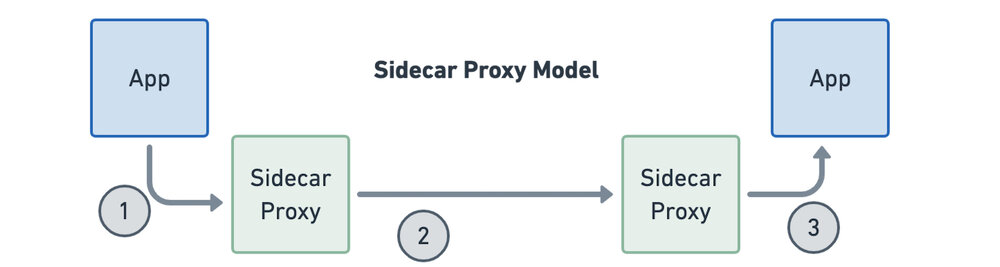 基于 Sidecar 代理的模型