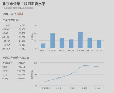 昨天在社区群里传的一张「北京市运维工程师薪资水平」