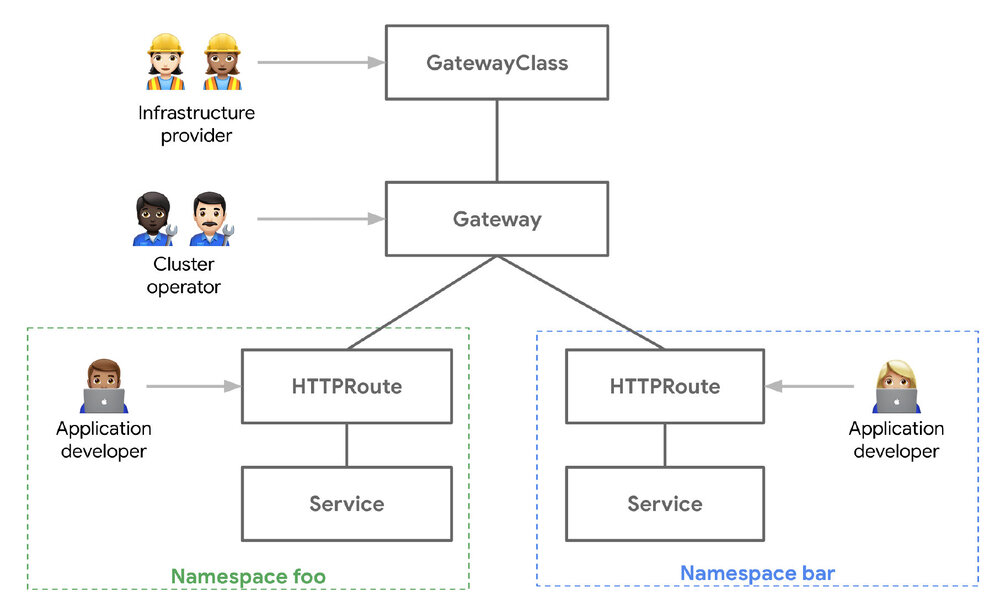 Gateway API 资源