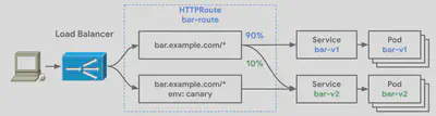 The routing rules configured for the bar-v1 and bar-v2 Services