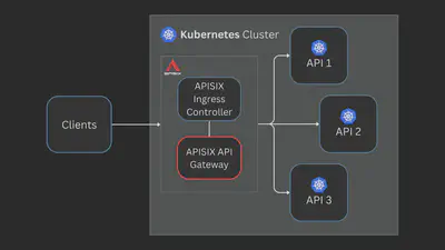 APISIX Ingress