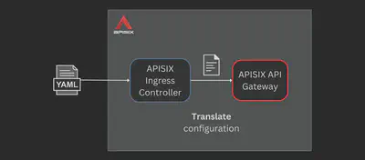 APISIX Ingress 控制器翻译配置