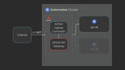 使用 Kubernetes Ingress API 的金丝雀发布