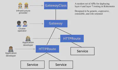 Gateway API 示意图