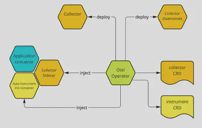 图示说明 OpenTelemetry Operator 如何与 Kubernetes 互动