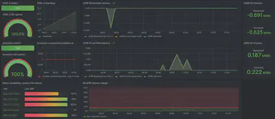 Flexcity 比利时组合的 Grafana Cloud 仪表板，显示了公司客户和服务 KPI 的全球消耗。