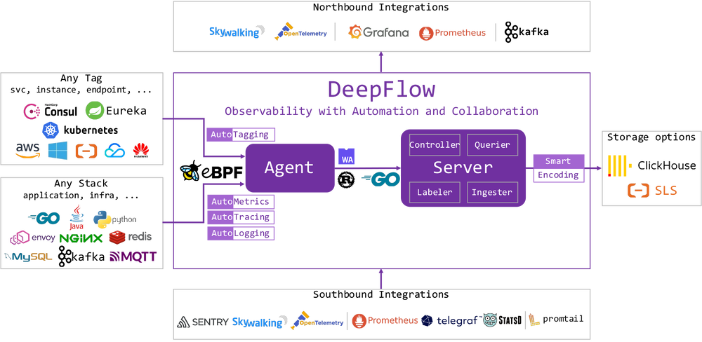 DeepFlow 架构