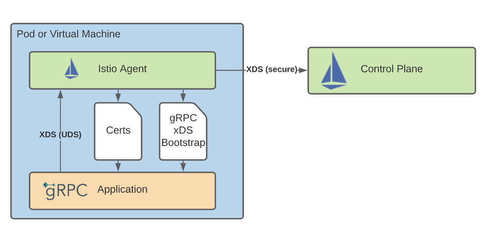 gRPC服务如何与istiod通信的示意图