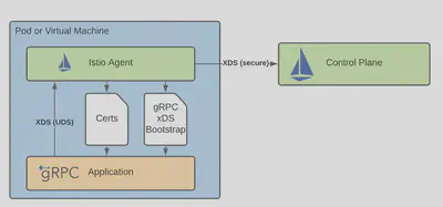 gRPC 服务如何与 istiod 通信的示意图