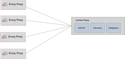 separatecontrolplane