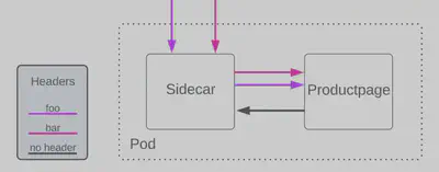 图 1：如果应用程序容器不转发回标头，Sidecar 无法将请求与响应关联起来。