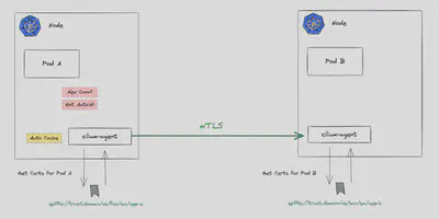 图 2：如果两个不同节点上运行的 cilium-agent 之间的 mTLS 连接成功，则认为流是经过身份验证的。