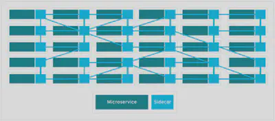 来自 redhat.com/architect/why-when-service-mesh——每个微服务都有自己的代理 sidecar