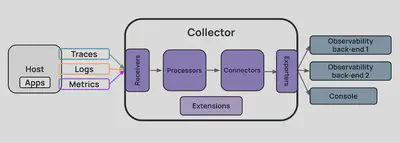 OTel Collector 组件的图示