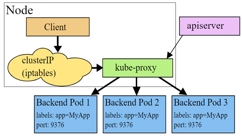 Kube-proxy userspace模式