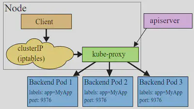Kube-proxy userspace 模式