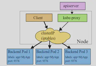 Kube-proxy iptables 模式